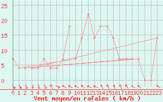 Courbe de la force du vent pour Schaerding