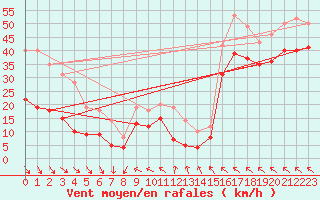 Courbe de la force du vent pour Leucate (11)