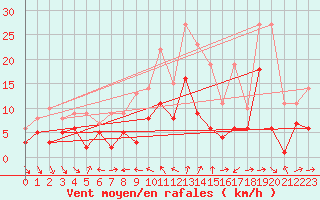 Courbe de la force du vent pour Waibstadt