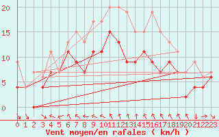 Courbe de la force du vent pour West Freugh