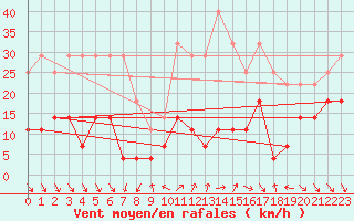 Courbe de la force du vent pour Roc St. Pere (And)