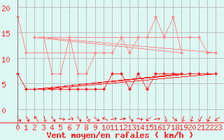 Courbe de la force du vent pour Diepenbeek (Be)