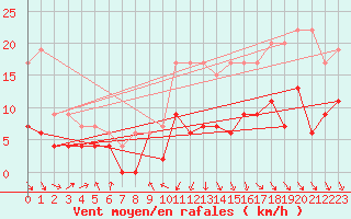 Courbe de la force du vent pour Le Mans (72)