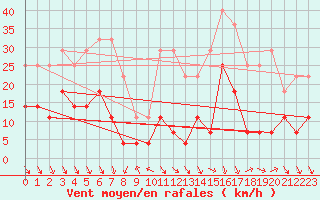 Courbe de la force du vent pour Roc St. Pere (And)