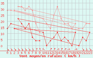 Courbe de la force du vent pour Roc St. Pere (And)