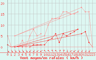 Courbe de la force du vent pour Saint-Igneuc (22)