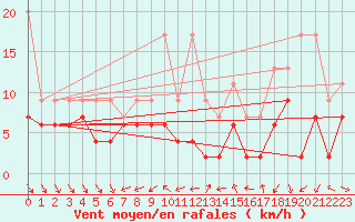 Courbe de la force du vent pour Nyon-Changins (Sw)