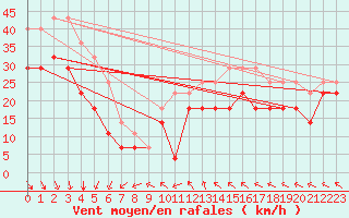 Courbe de la force du vent pour Alfjorden