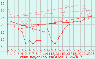 Courbe de la force du vent pour La Dle (Sw)