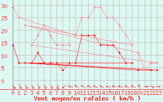 Courbe de la force du vent pour Delsbo