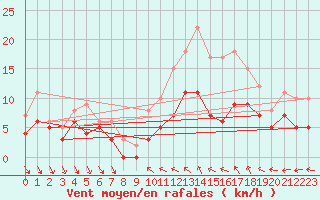 Courbe de la force du vent pour Toussus-le-Noble (78)