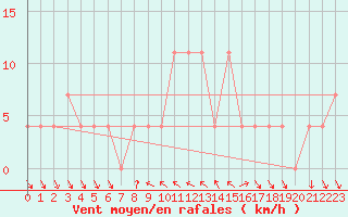 Courbe de la force du vent pour Mondsee