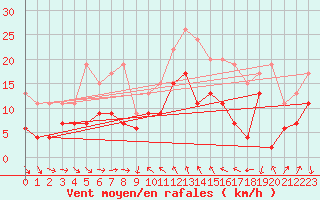 Courbe de la force du vent pour Solenzara - Base arienne (2B)