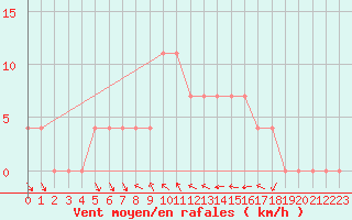 Courbe de la force du vent pour Sjenica