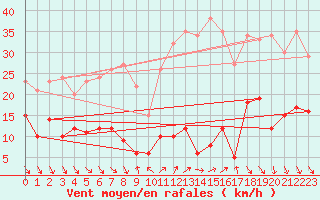 Courbe de la force du vent pour Roc St. Pere (And)