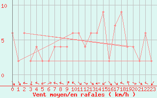 Courbe de la force du vent pour Molina de Aragn