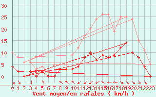 Courbe de la force du vent pour Dax (40)