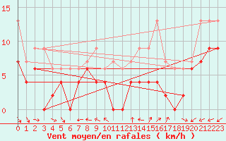 Courbe de la force du vent pour Saint-Quentin (02)
