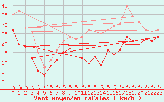 Courbe de la force du vent pour Les Sauvages (69)