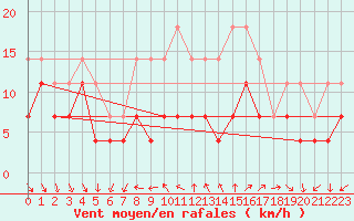 Courbe de la force du vent pour Tirgoviste