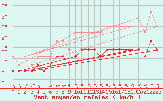 Courbe de la force du vent pour Jomala Jomalaby