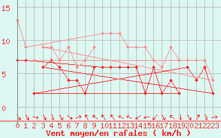 Courbe de la force du vent pour Nyon-Changins (Sw)