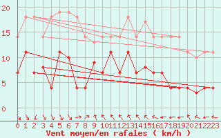 Courbe de la force du vent pour Mlaga, Puerto