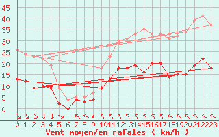Courbe de la force du vent pour Ile d