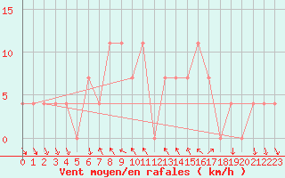 Courbe de la force du vent pour Achenkirch