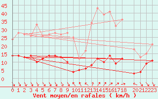 Courbe de la force du vent pour Roc St. Pere (And)