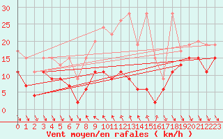 Courbe de la force du vent pour Monte Generoso