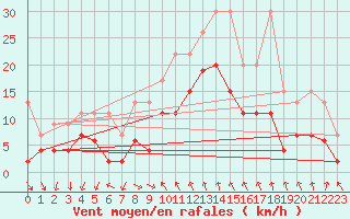 Courbe de la force du vent pour Mosen