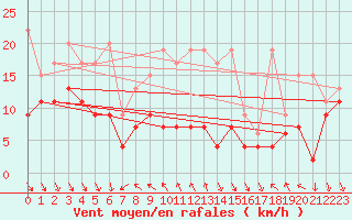 Courbe de la force du vent pour Monte Generoso