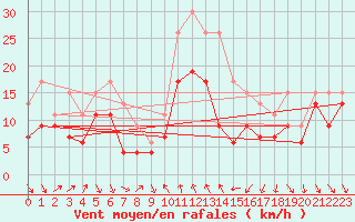 Courbe de la force du vent pour Alistro (2B)