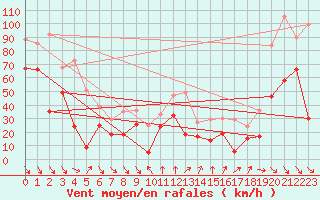 Courbe de la force du vent pour Cap Bar (66)