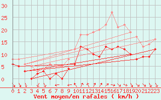 Courbe de la force du vent pour Cazaux (33)