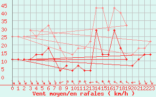 Courbe de la force du vent pour Roc St. Pere (And)