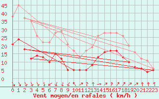 Courbe de la force du vent pour Avignon (84)