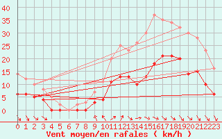 Courbe de la force du vent pour Cazaux (33)