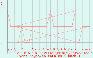 Courbe de la force du vent pour Milano Linate