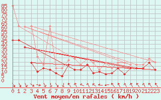 Courbe de la force du vent pour Matro (Sw)