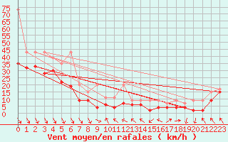 Courbe de la force du vent pour Matro (Sw)