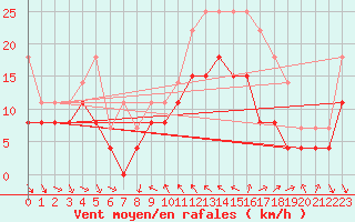 Courbe de la force du vent pour Orange (84)