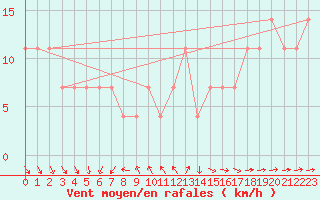 Courbe de la force du vent pour Bagaskar