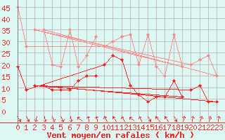 Courbe de la force du vent pour Jungfraujoch (Sw)