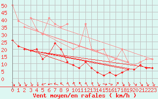 Courbe de la force du vent pour Monte Generoso