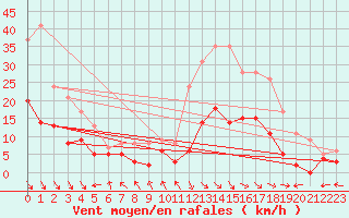 Courbe de la force du vent pour Carpentras (84)