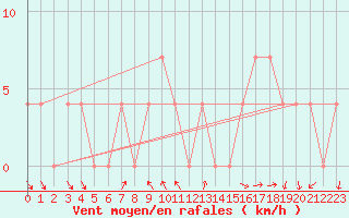 Courbe de la force du vent pour Rovaniemen mlk Apukka