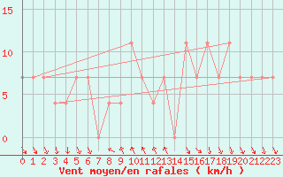 Courbe de la force du vent pour Achenkirch