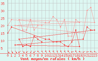 Courbe de la force du vent pour Monte Generoso